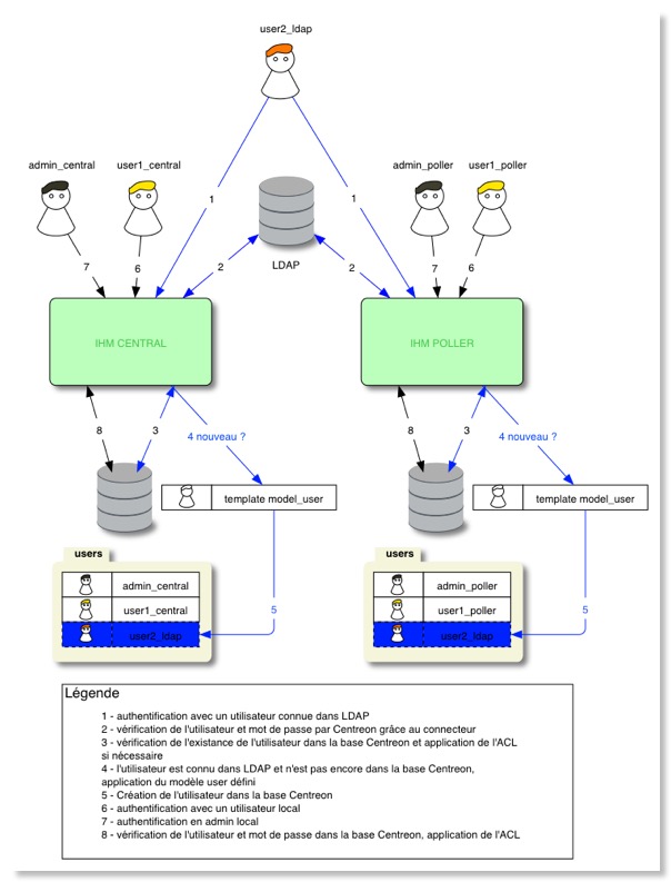 authentification-Centreon