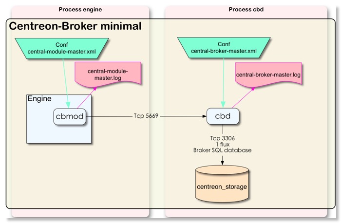 Centreon-Broker minimal