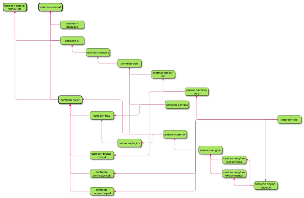 dépendances paquets Centreon 4