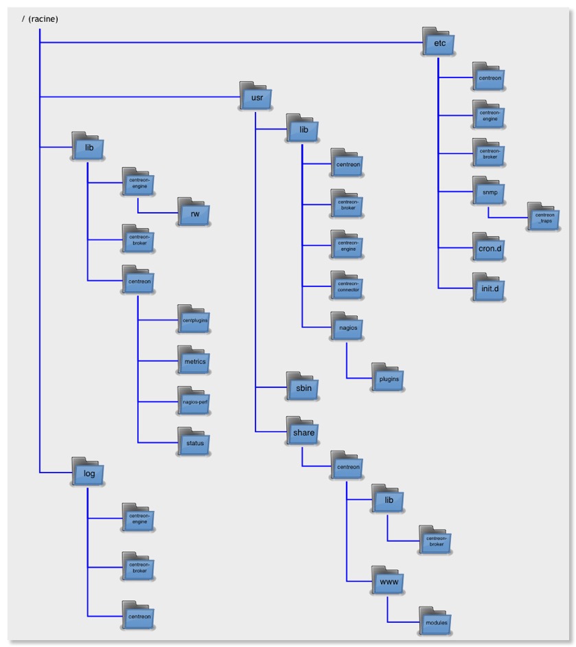 organisation fichier centreon 2.6