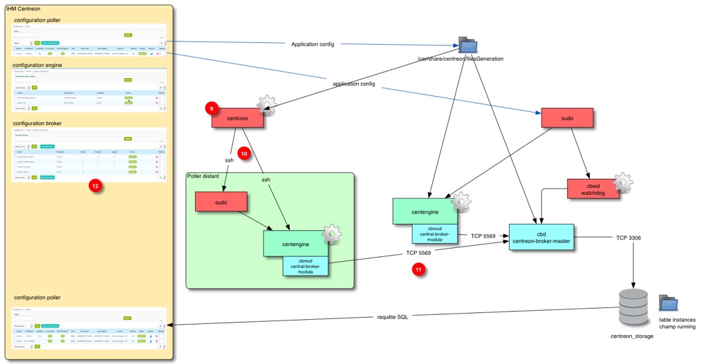 principes centreon simplifié distribuée