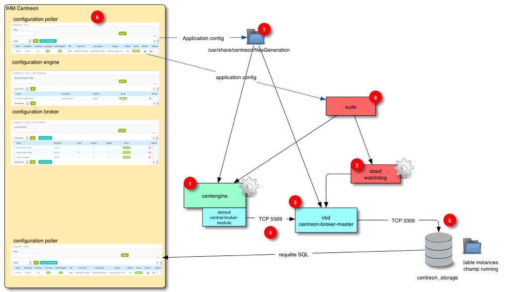 principes centreon simplifiés standalone